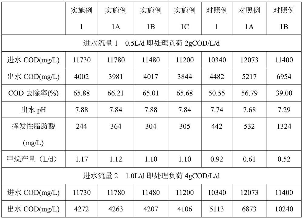 Method for synergistically treating antibiotic production wastewater