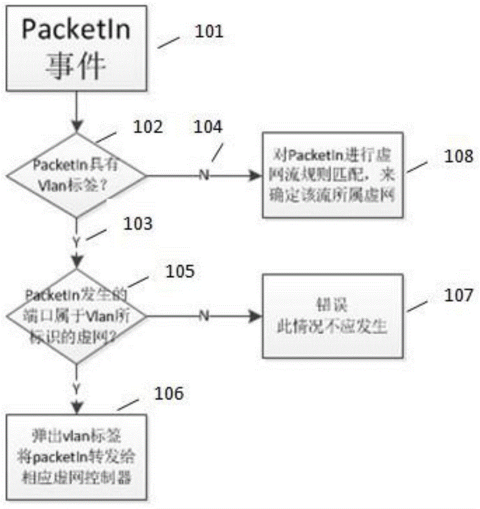Virtual network flow classifying method based on OpenFlow protocol