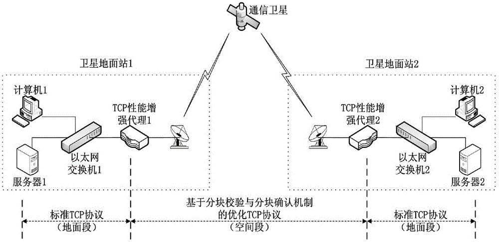 Block verification and acknowledgement-based satellite network TCP (Transmission Control Protocol) performance enhancement method