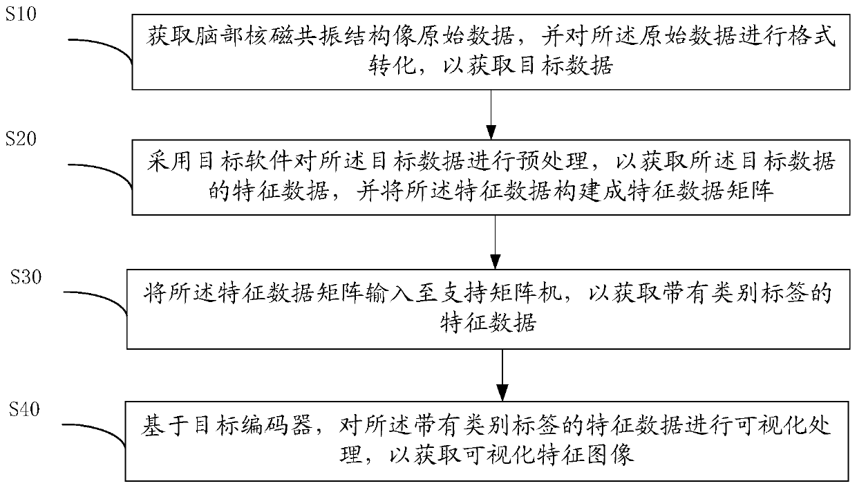 Brain structure feature selection method, mobile terminal and computer readable storage medium