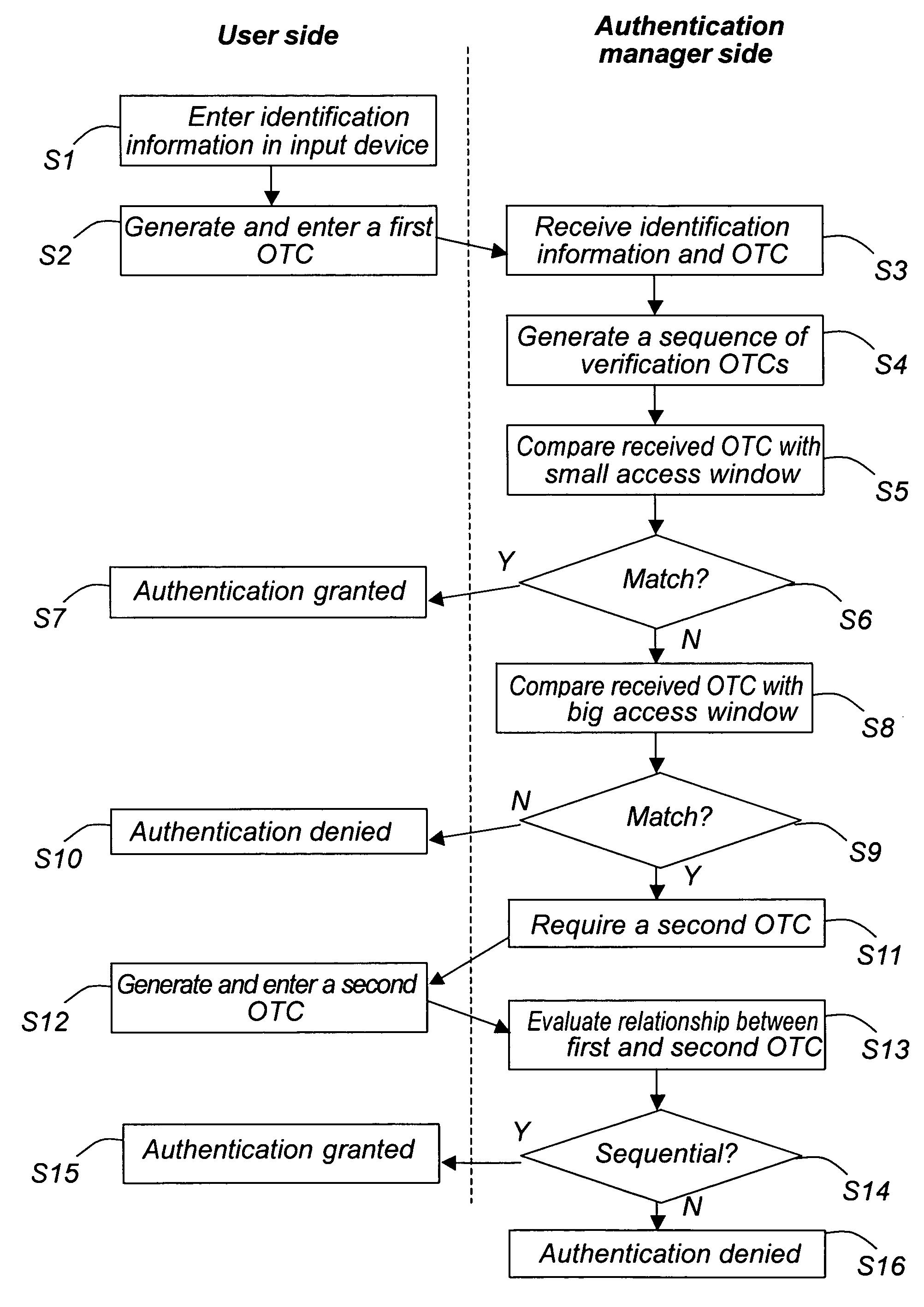 Method and system for user authentication in a digital communication system