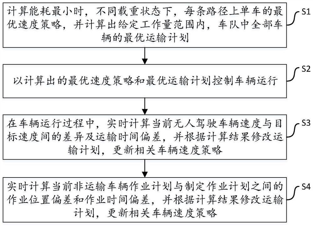 A method and device for group management and scheduling of unmanned vehicles in a closed area