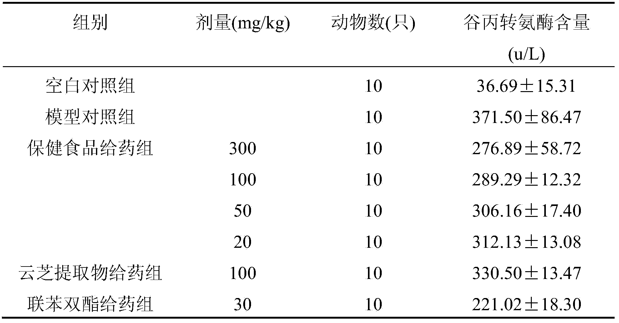 Health food for relieving chemical liver injury and preparation method of health food