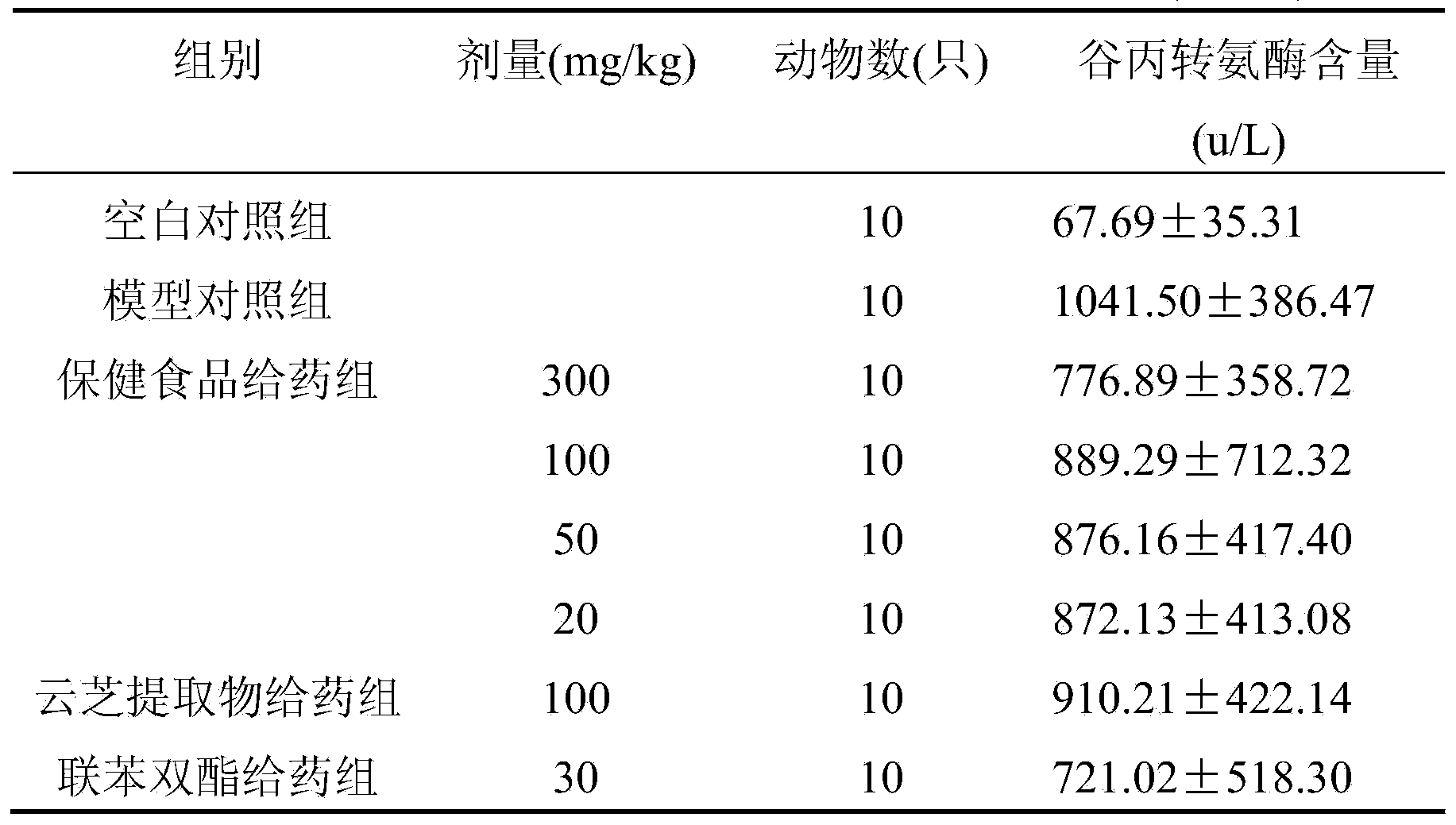 Health food for relieving chemical liver injury and preparation method of health food