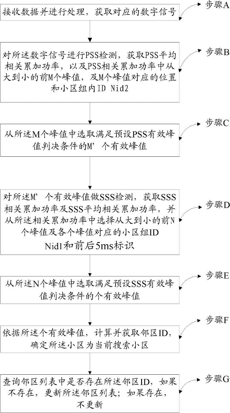 Device and method for searching same-frequency neighbor cells of long term evolution (LTE) system
