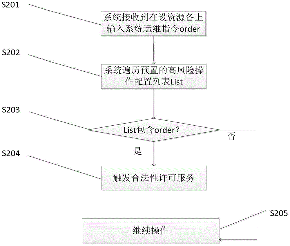 Operation and maintenance operation method and system for network security production equipment