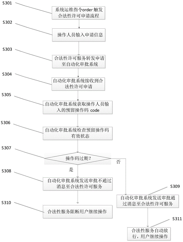 Operation and maintenance operation method and system for network security production equipment