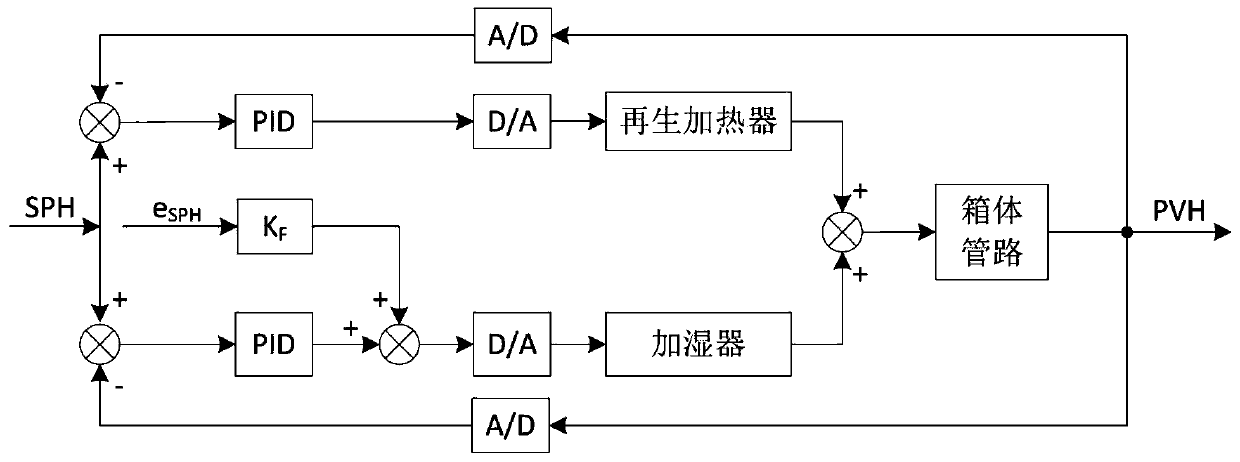 Control system of constant-temperature and constant-humidity air supply device for pharmaceutical equipment