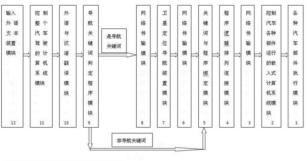 Car system with fully automatic foreign language text field control driving