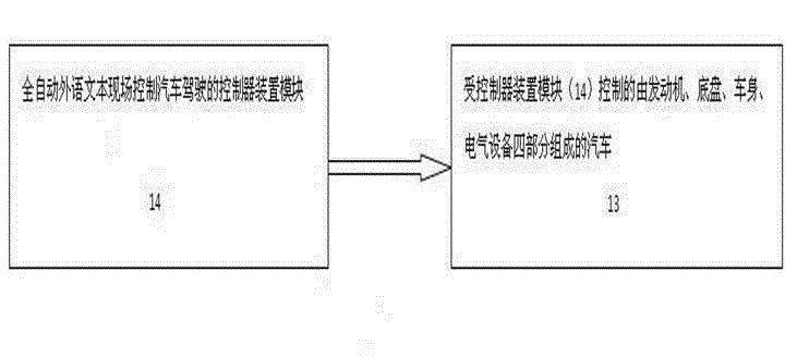 Car system with fully automatic foreign language text field control driving