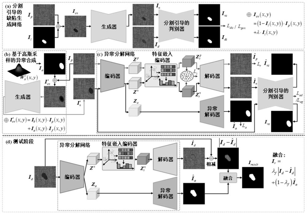 A texture surface defect detection method and system based on anomaly synthesis and decomposition