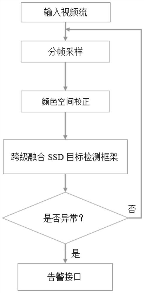 Construction elevator standard operation monitoring and warning system and method based on video analysis