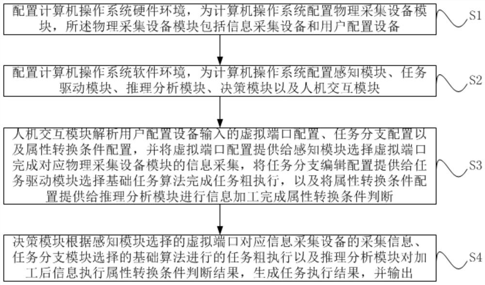 Computer operating system development assisting method and device and storage medium