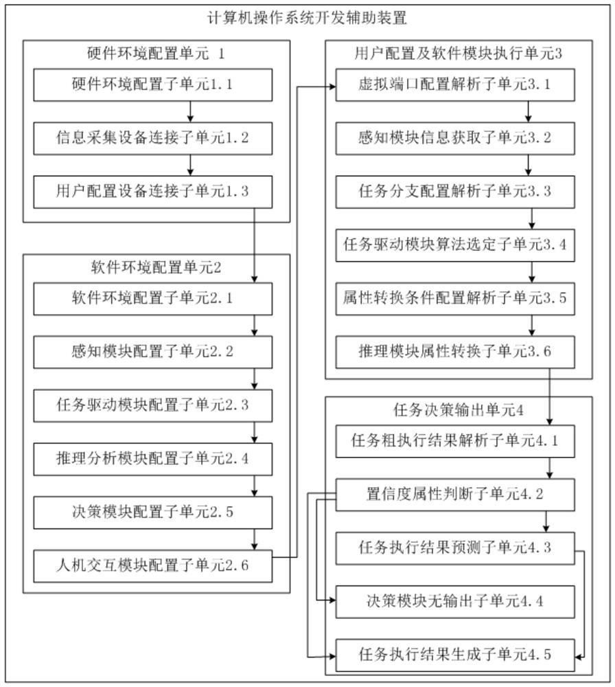 Computer operating system development assisting method and device and storage medium