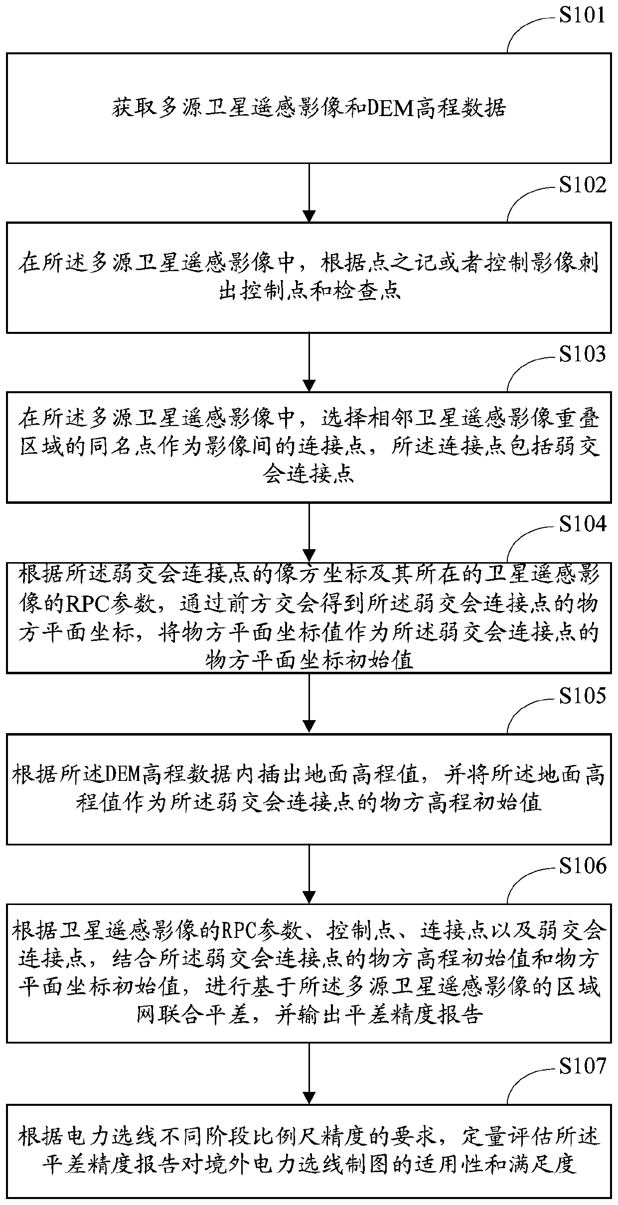 Overseas power line selection method based on multi-source satellite remote sensing image joint adjustment