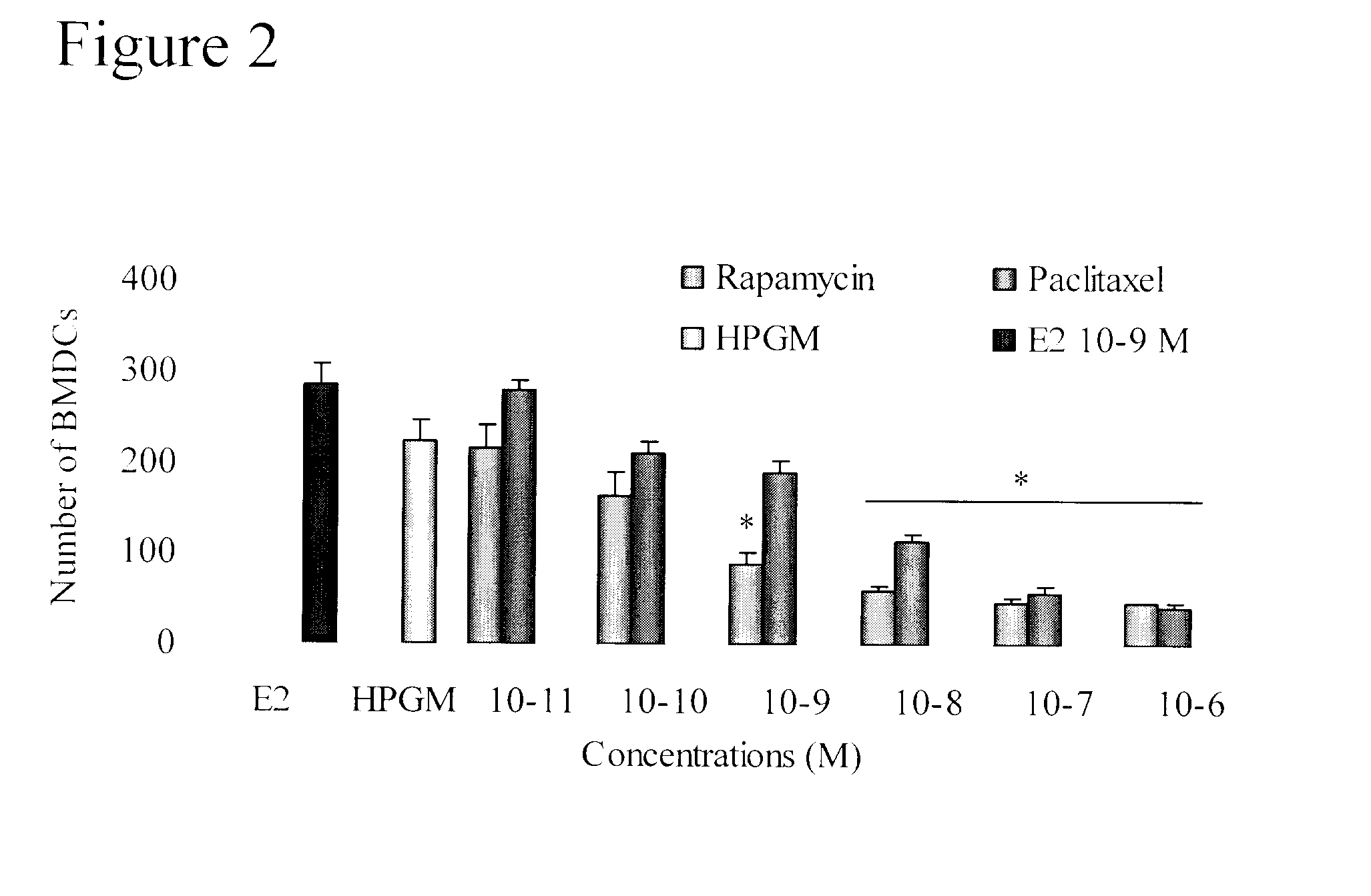 Method of reducing the effects of cytostatic drugs on bone marrow derived cells, and methods of screening
