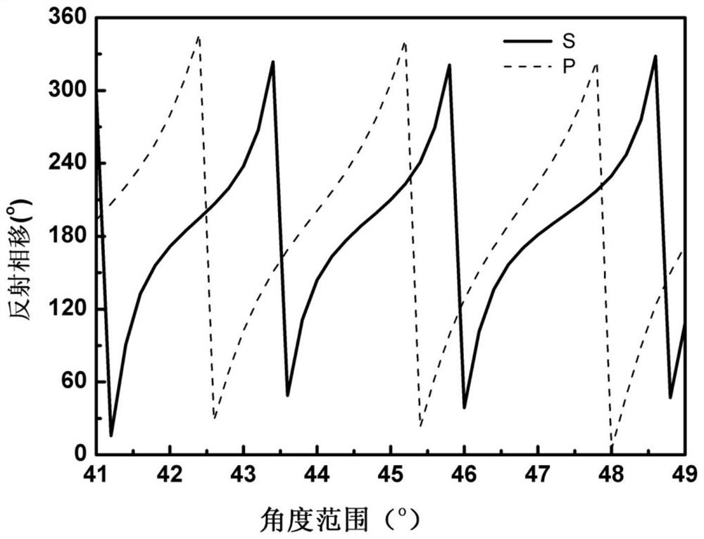 A low polarization aberration color separation film and its preparation method