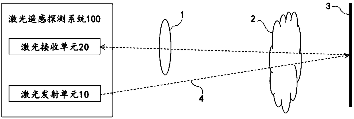 A laser remote sensing detection system and method