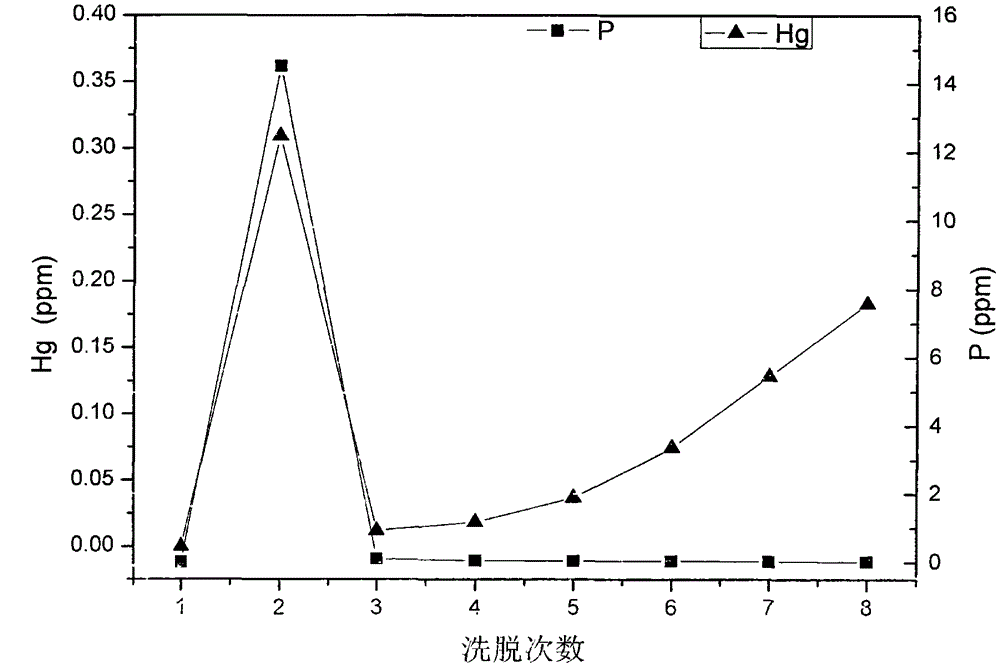 Method for separating liposome-heavy metal compound