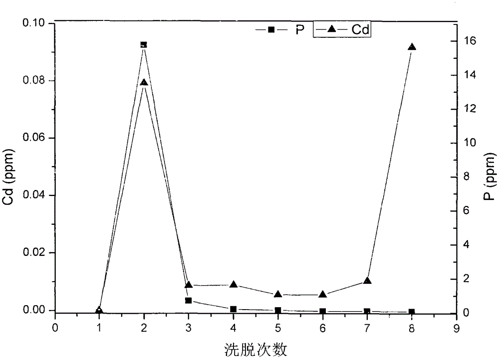 Method for separating liposome-heavy metal compound