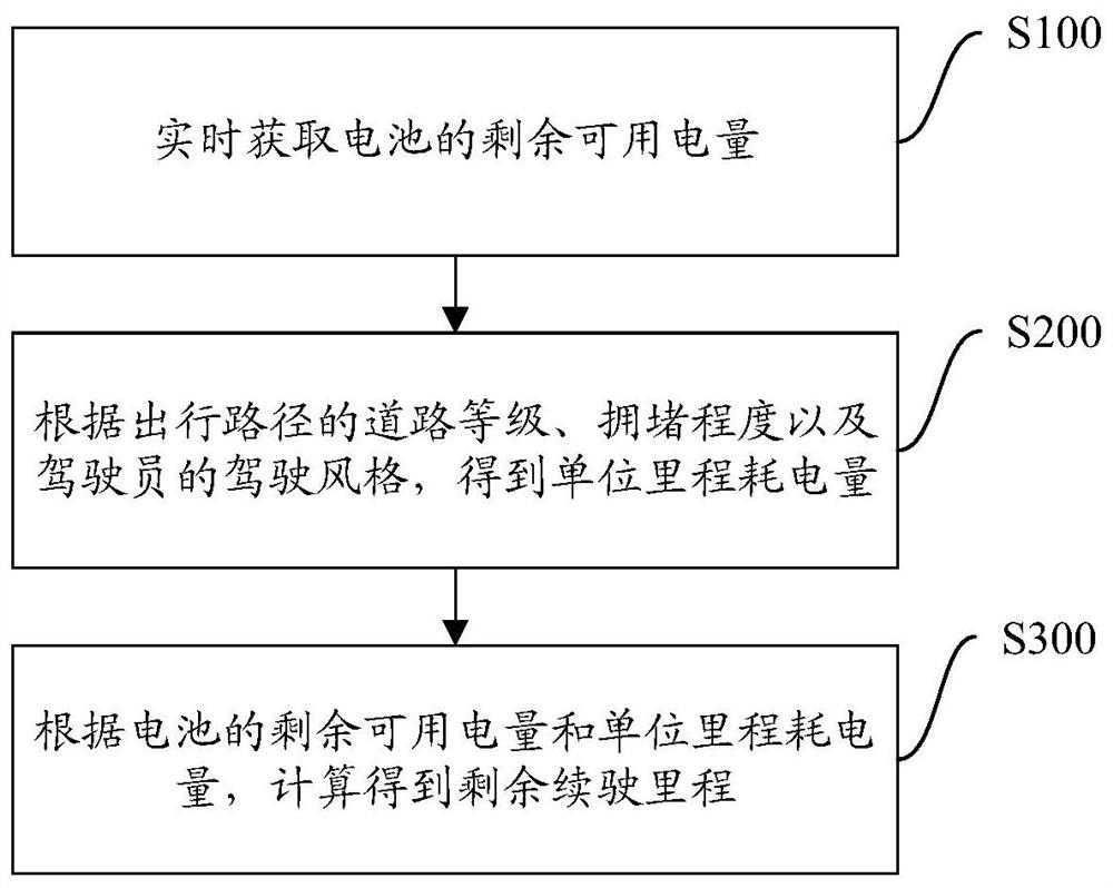 Method, device, storage medium and equipment for estimating remaining mileage of electric vehicles