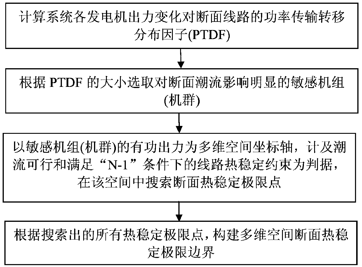 A solution method for thermal stability limit boundary of multi-dimensional space section in power system