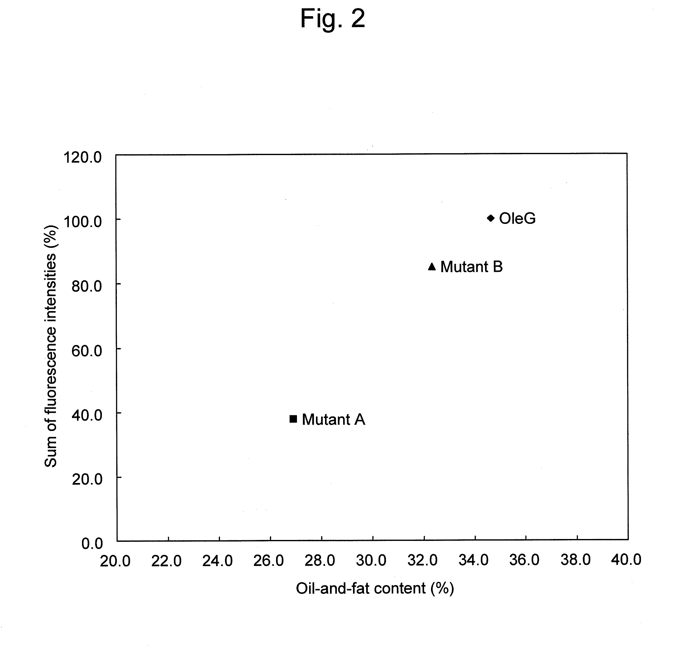 Method for evaluating oil-and-fat amount in seed and method for screening for plant exhibiting varied level of oil-and-fat content