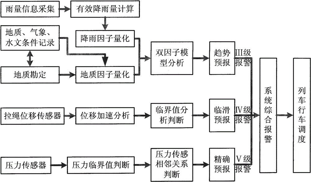 Early warning system and early warning method for railway landslide hazard