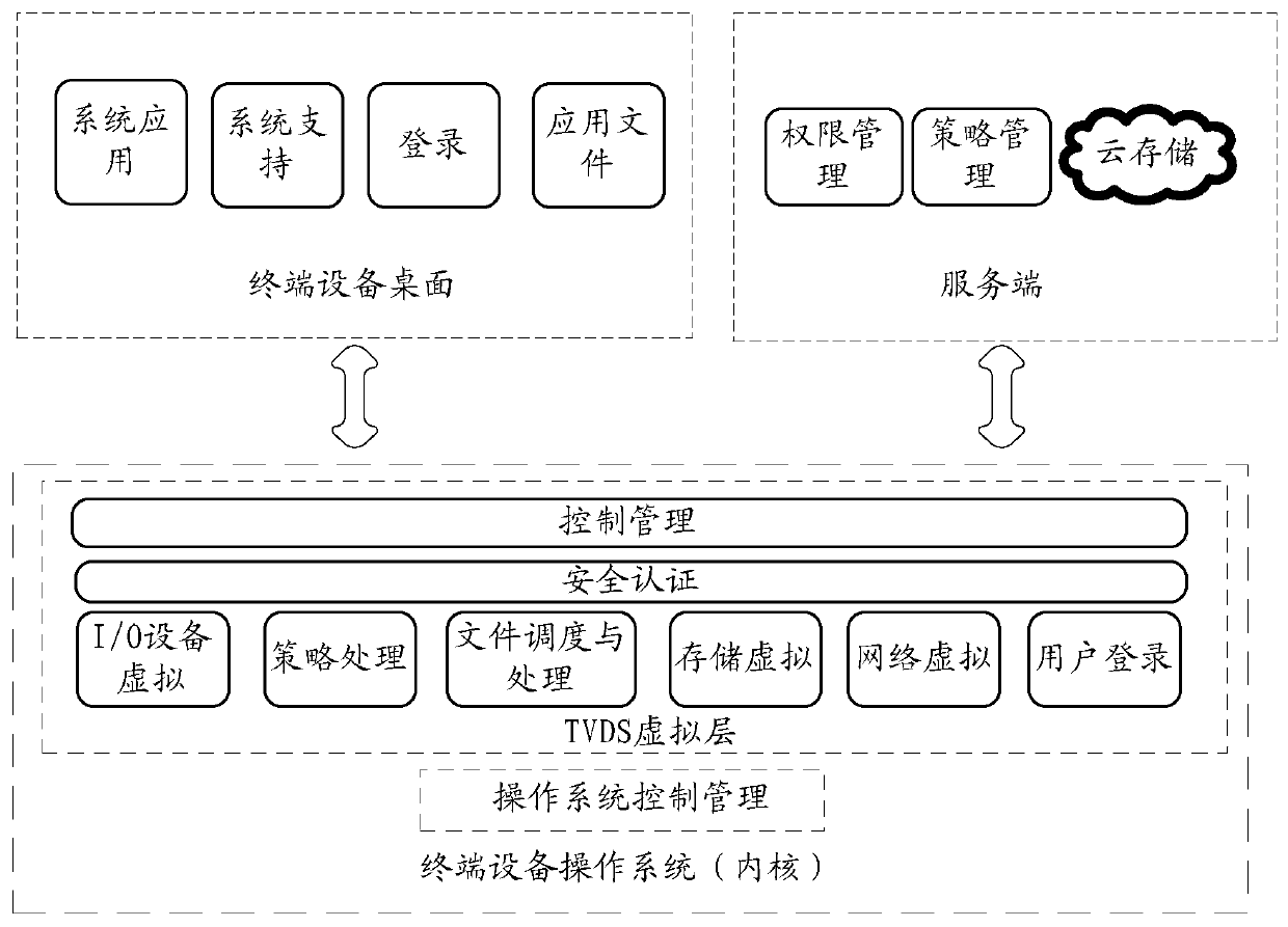 Method and system for terminal device virtualization management