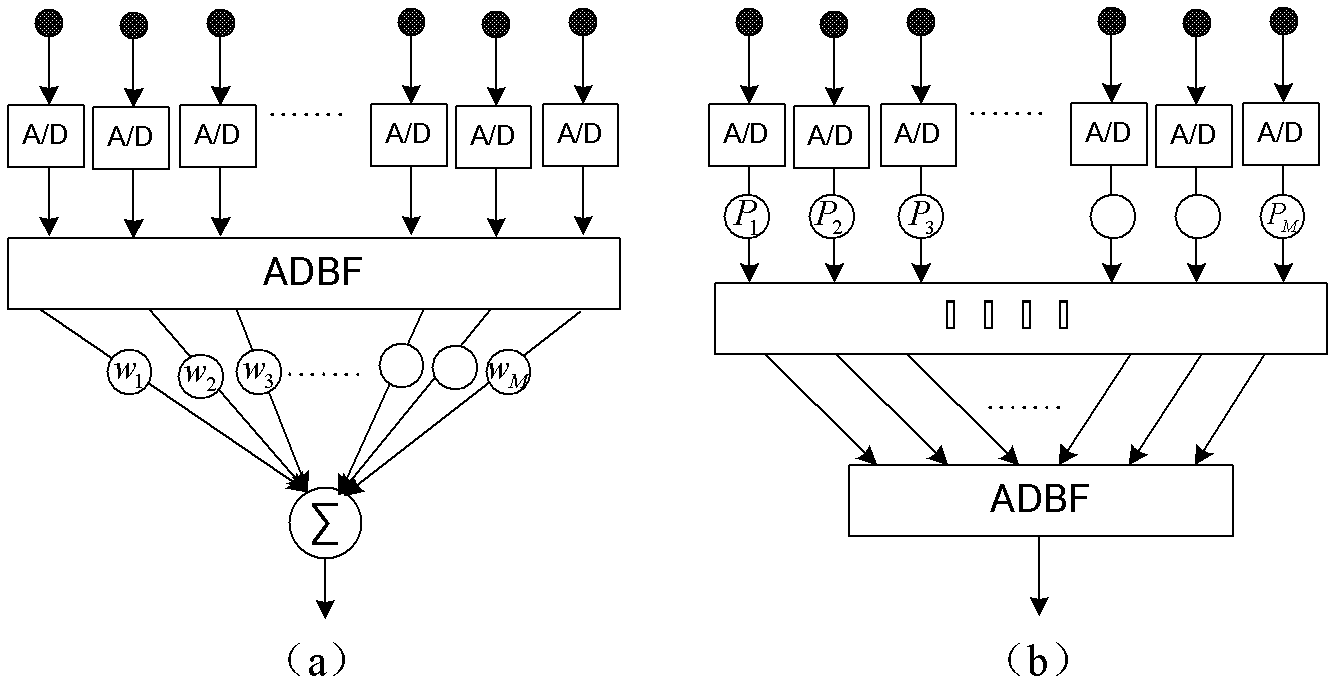 Ultra-low side lobe adaptive digital beam forming (ADBF) method for digital array