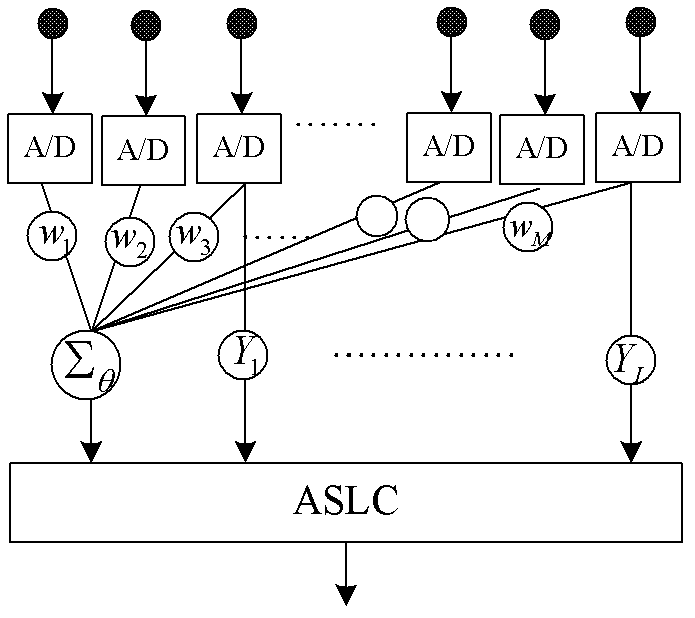 Ultra-low side lobe adaptive digital beam forming (ADBF) method for digital array