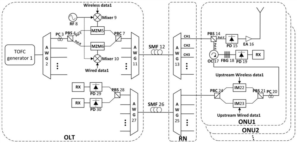 A wdm-rof-pon system based on optical frequency comb and polarization multiplexing