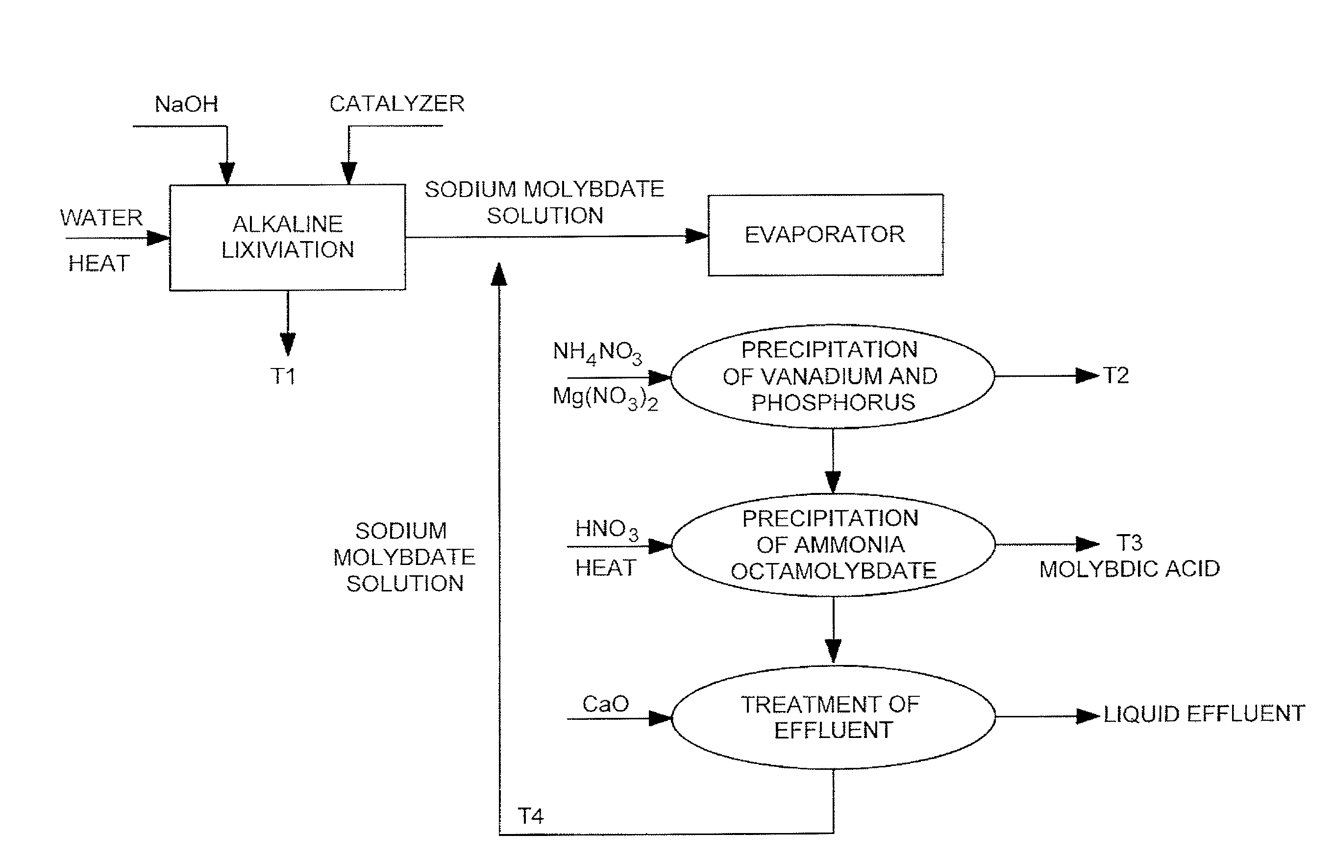 Process to produce molybdenum compounds, from spent molybdenum catalyzers, industrial residues and metal alloys