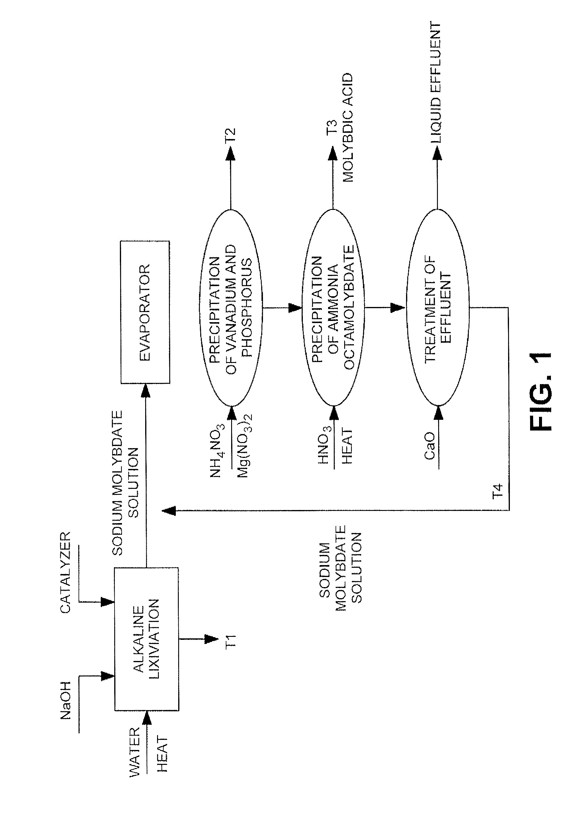 Process to produce molybdenum compounds, from spent molybdenum catalyzers, industrial residues and metal alloys