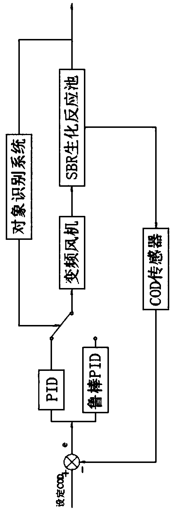 COD (chemical oxygen demand) control method for SBR (sequencing batch reactor) biochemical reaction tank