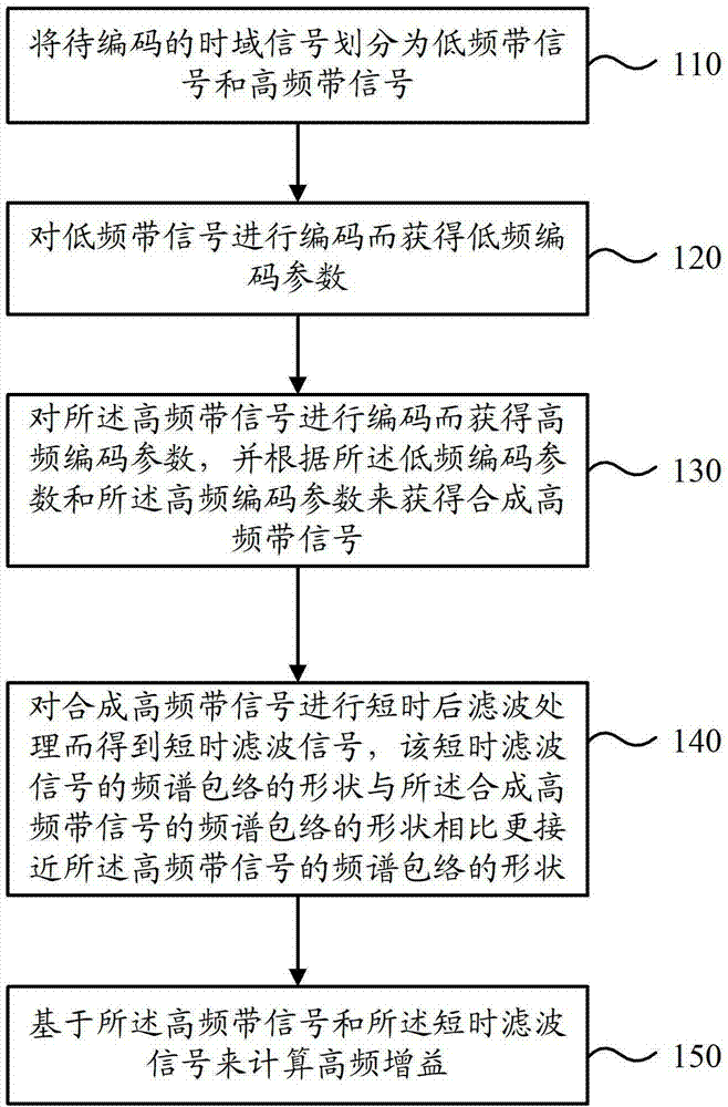 Encoding method, decoding method, encoding device and decoding device