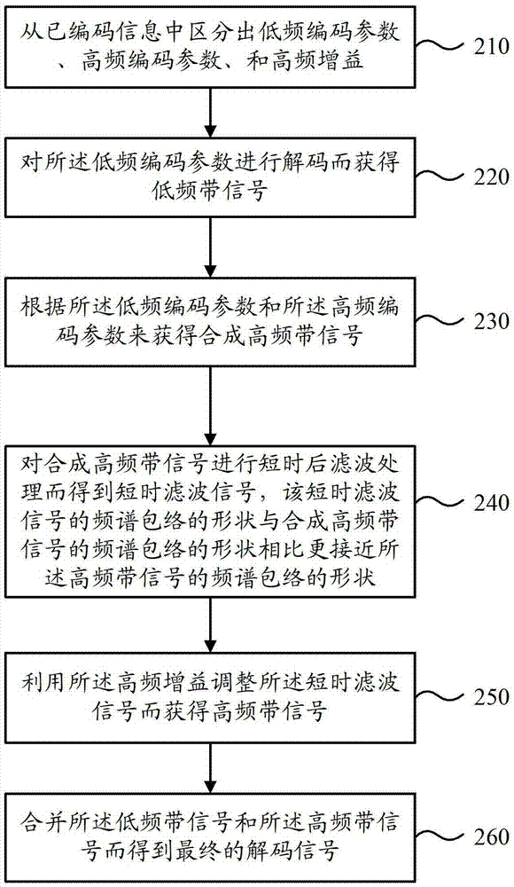 Encoding method, decoding method, encoding device and decoding device