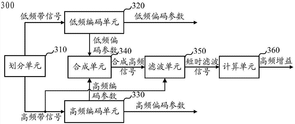 Encoding method, decoding method, encoding device and decoding device