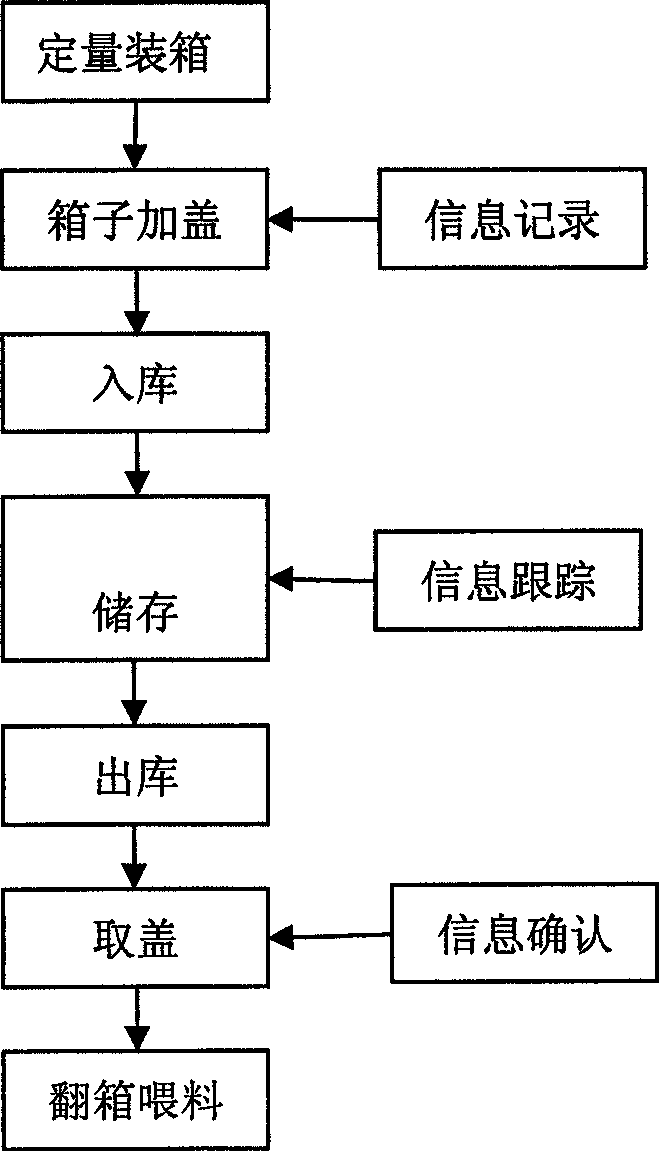 Tobacco leaf automatically boxing storage method