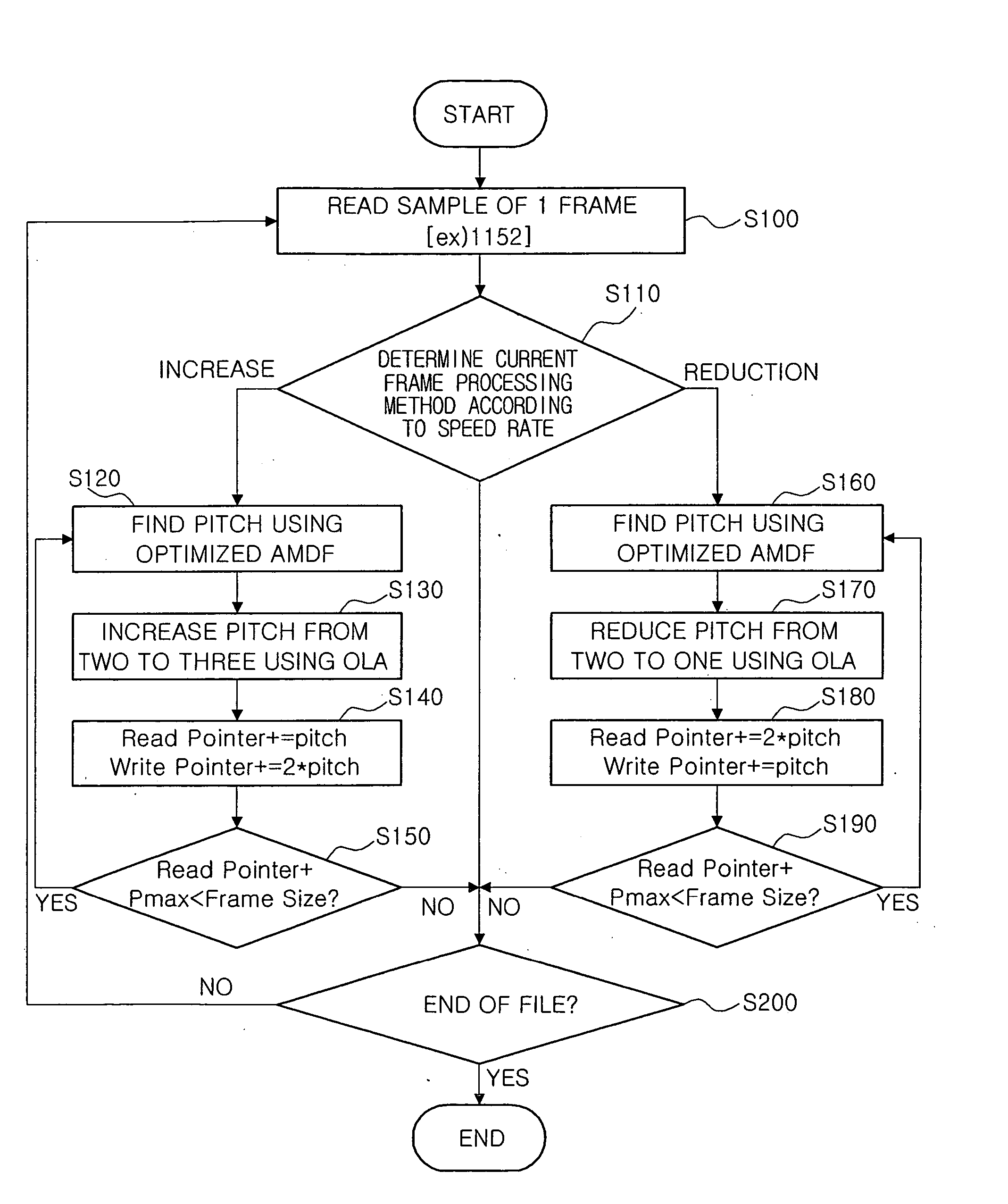 Method for controlling speed of audio signals
