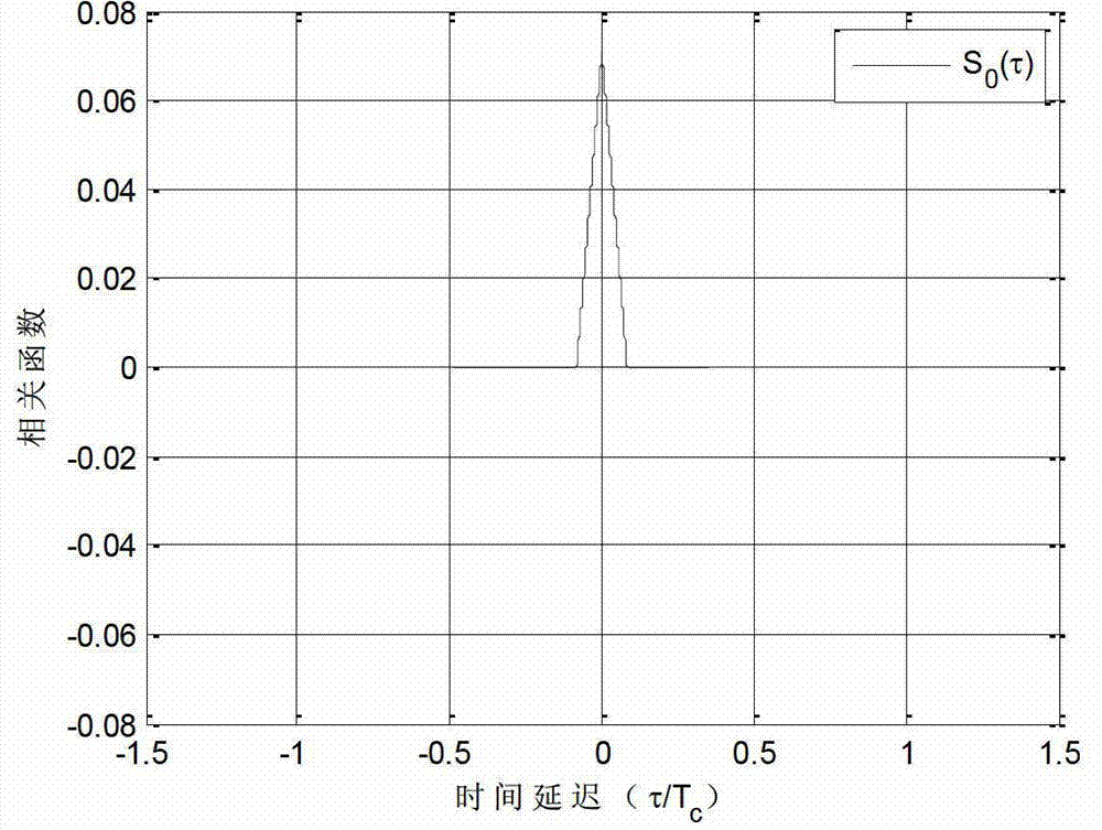 Unambiguous Multipath Suppression Method for MBOC Modulated Signals Based on Synthetic Correlation Function