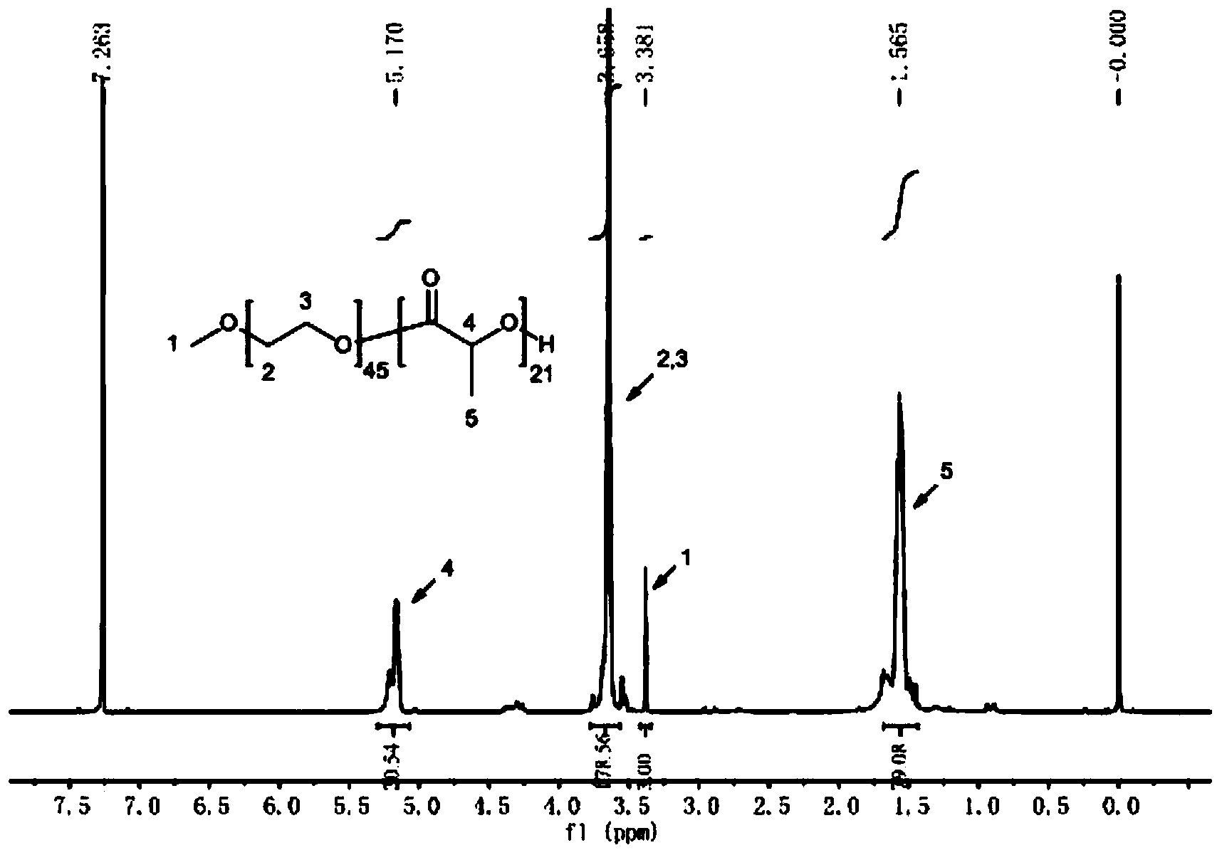 Curcumin prodrug micelle with oxidation and reduction sensitivity, micellar monomer and preparation method of micellar monomer