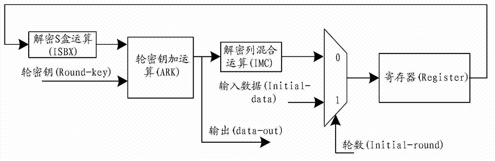 Method and device for realizing AES (advanced encryption standard) encryption and decryption