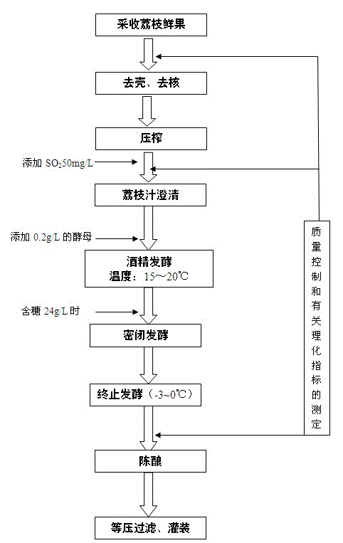 Preparation method of litchi sparkling wine