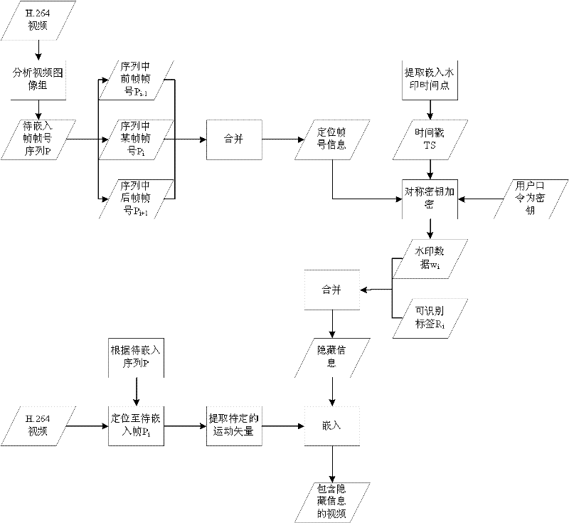 H.264 standard motion vector-based method for embedding and extracting fragile watermark