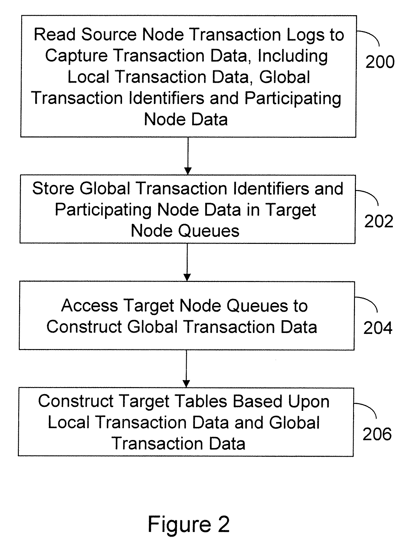 Apparatus and method for log based replication of distributed transactions using globally acknowledged commits
