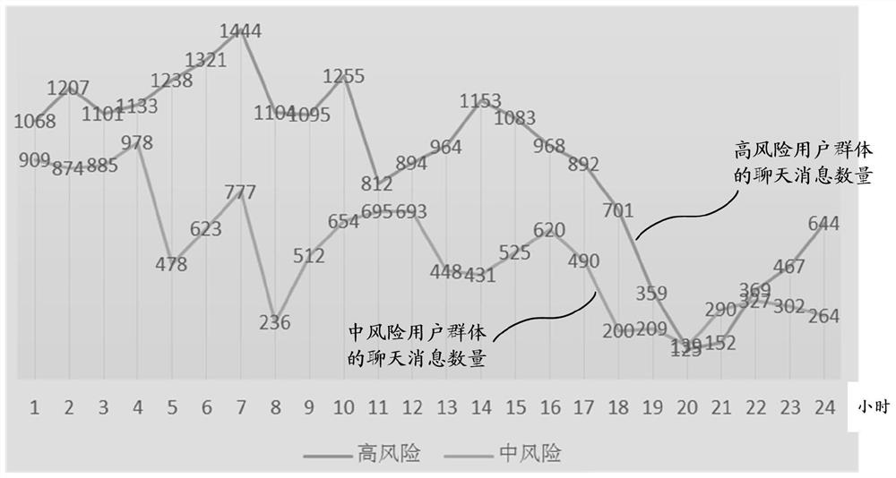 Risk identification processing method, electronic equipment and computer readable storage medium