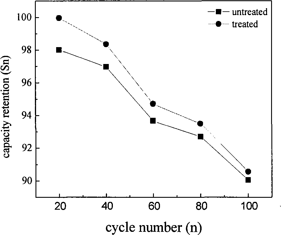 Surface recombination processing method for rare earth-magnesium-nickel based AB3 type hydrogen storage alloy