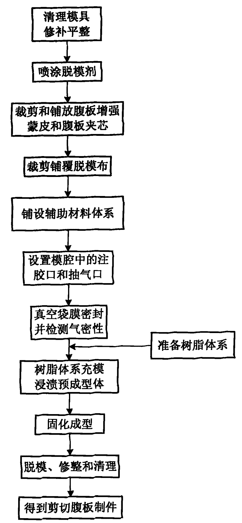 Large-scale composite material wind-power blade and preparation method thereof