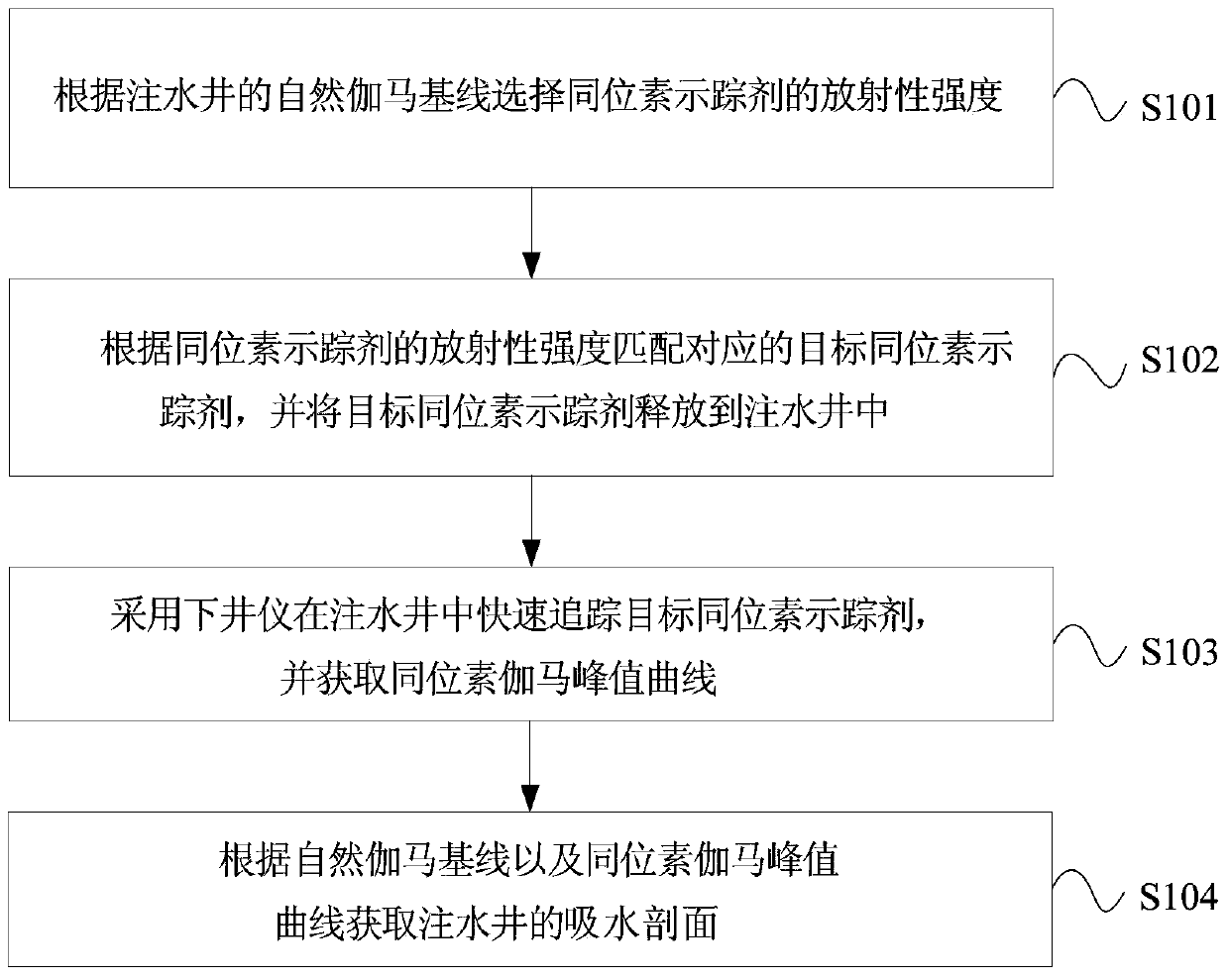 Measurement method of water absorption profile of water injection well based on natural gamma baseline